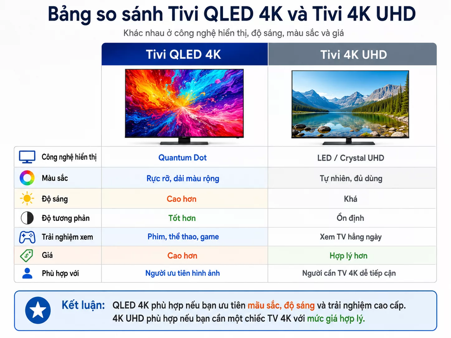 Bảng so s&aacute;nh Tivi QLED 4K v&agrave; Tivi 4K UHD
