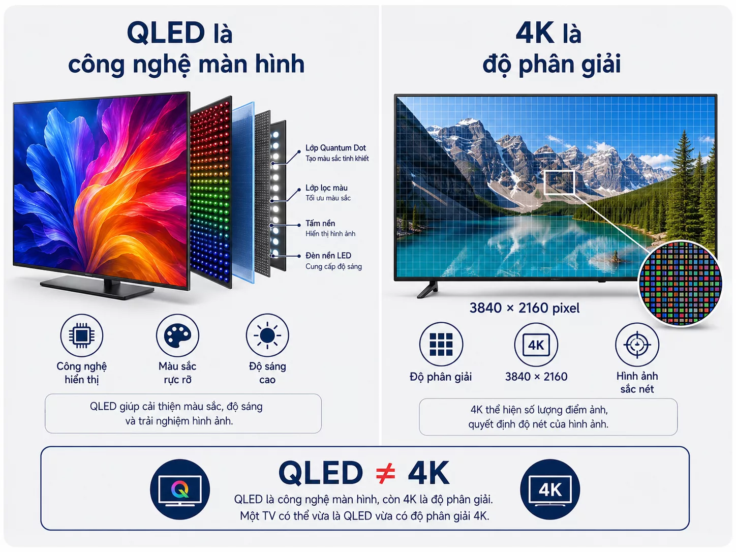 QLED l&agrave; c&ocirc;ng nghệ m&agrave;n h&igrave;nh 4K l&agrave; độ ph&acirc;n giải