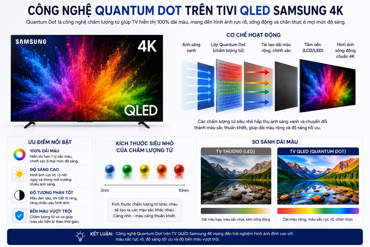 C&ocirc;ng nghệ Quantum Dot tr&ecirc;n Tivi QLED Samsung 4K