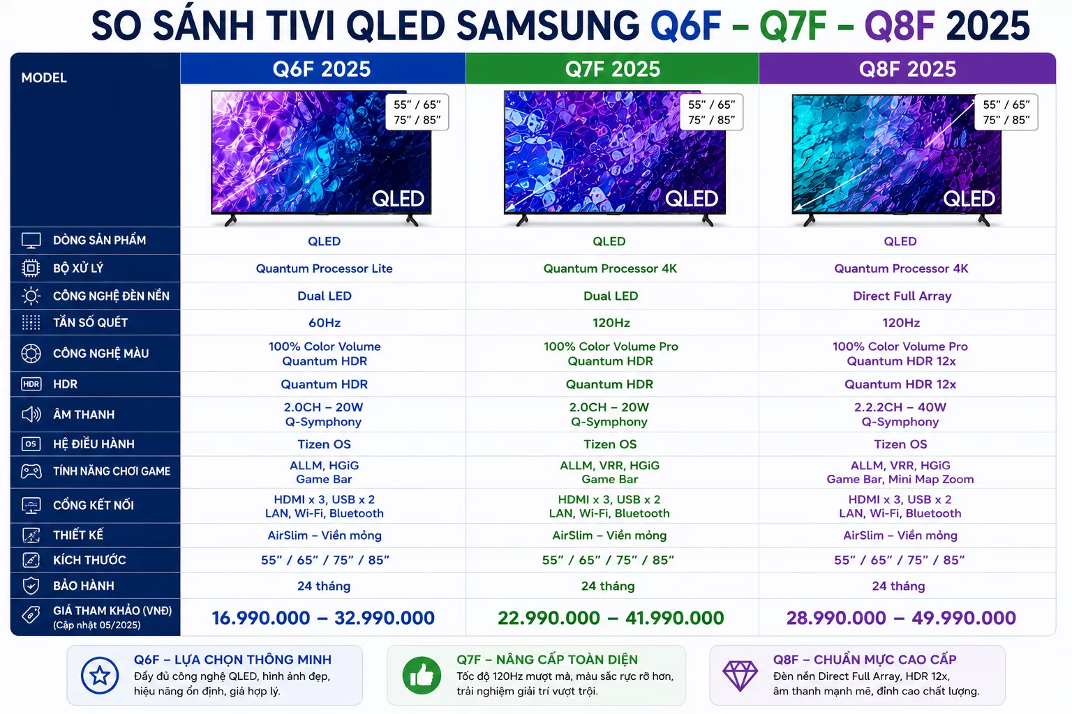So s&aacute;nh Tivi QLED Samsung Q6F Q7F Q8F 2025