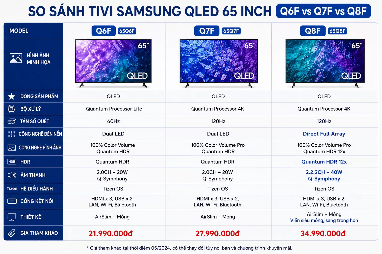 So s&aacute;nh Tivi Samsung QLED 65 inch Q6F Q7F Q8F