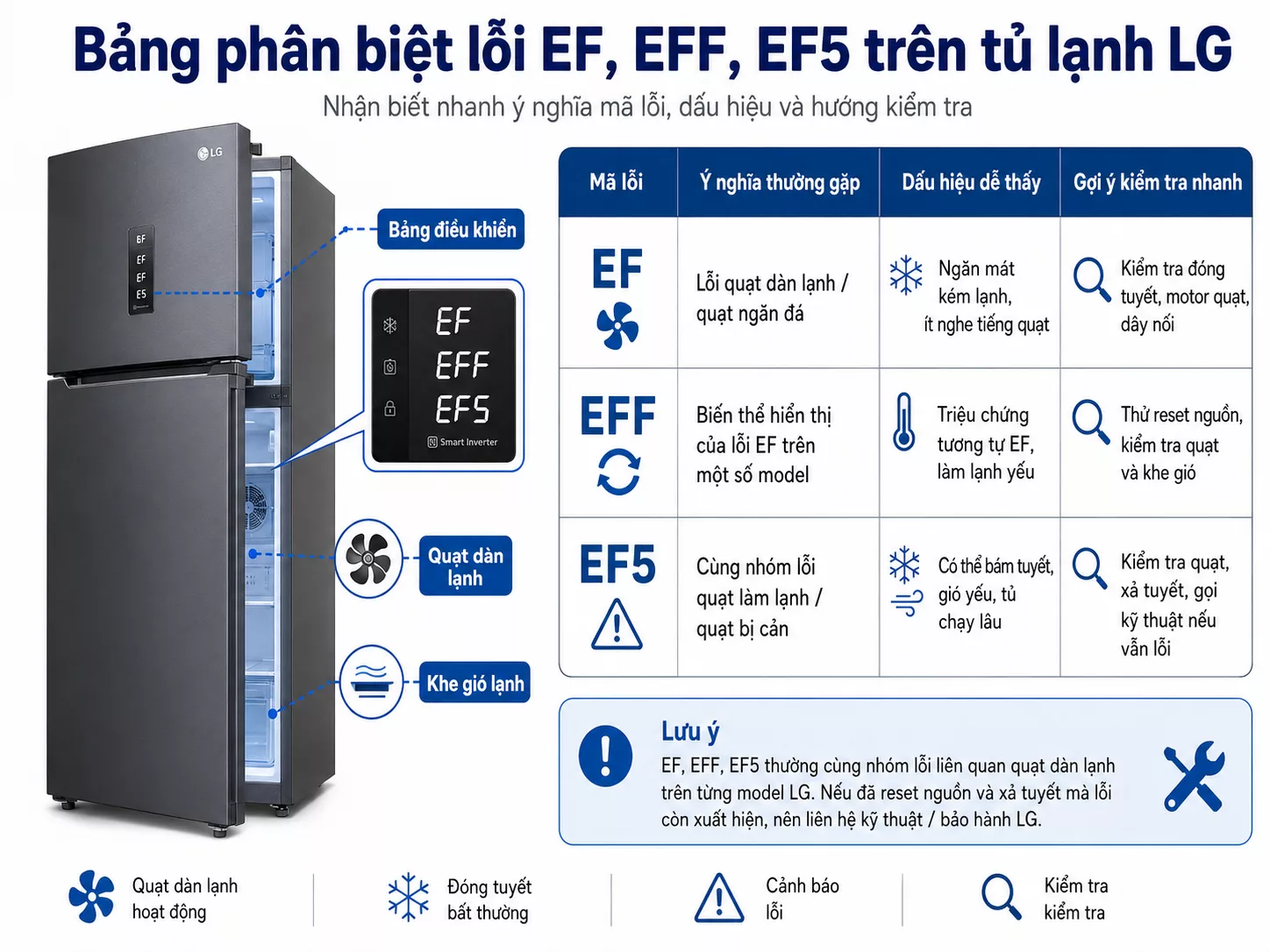 Phân biệt lỗi EF EFF EF5 tủ lạnh LG Bảng phân biệt lỗi EF EFF EF5 trên tủ lạnh LG