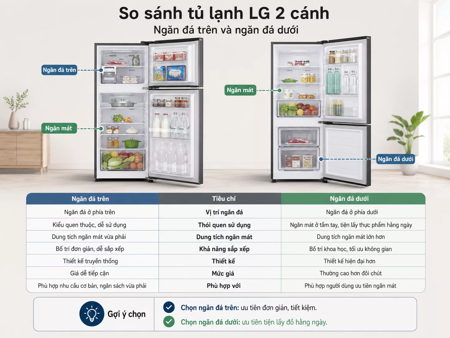 Tủ lạnh LG ngăn đá trên và ngăn đá dưới So sánh tủ lạnh LG 2 cánh ngăn đá trên và ngăn đá dưới