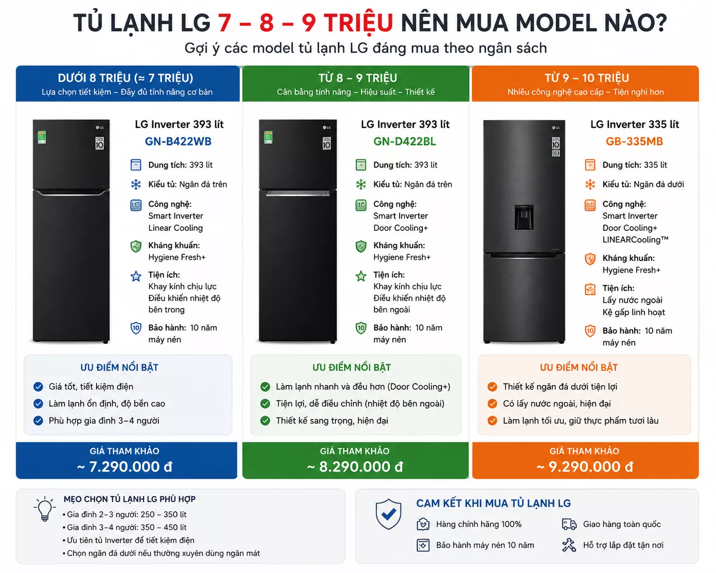 Tủ lạnh LG 7 triệu 8 triệu 9 triệu n&ecirc;n mua model n&agrave;o