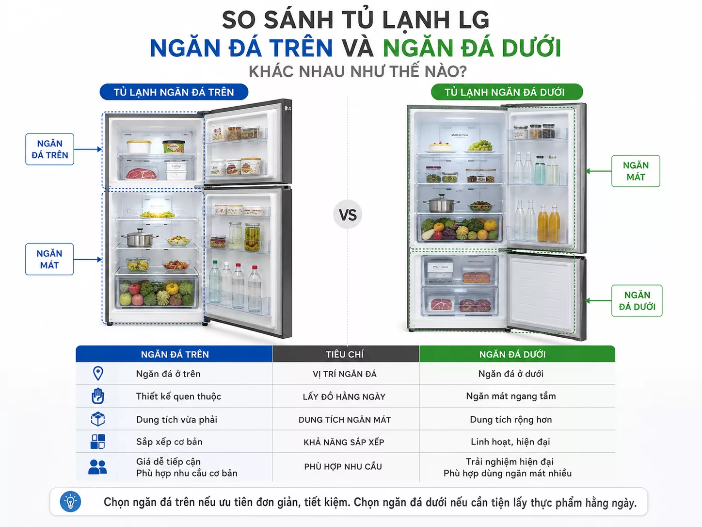 Tủ lạnh LG ngăn đ&aacute; dưới v&agrave; ngăn đ&aacute; tr&ecirc;n kh&aacute;c nhau